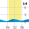 Palmetto Bluff tide chart for Sunday, December 14, 2025