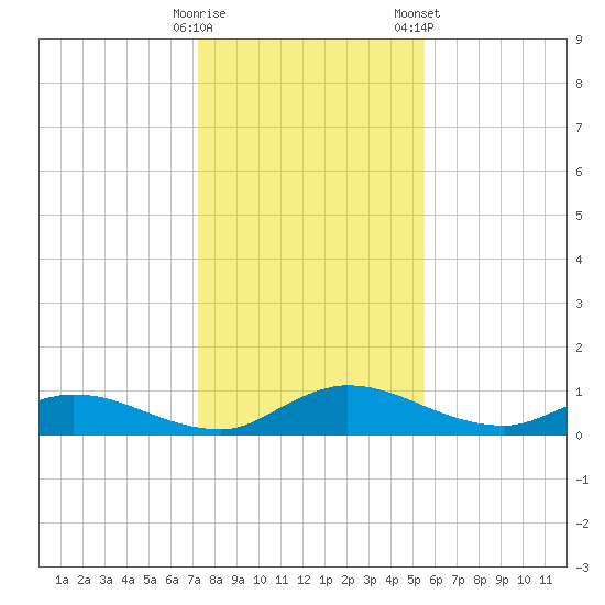 Palmetto Bluff tide chart for Thursday, December 18, 2025