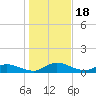 Palmetto Bluff tide chart for Thursday, December 18, 2025