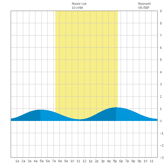 Palmetto Bluff tide chart for Tuesday, December 23, 2025