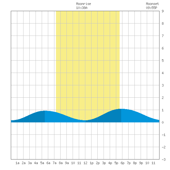 Palmetto Bluff tide chart for Wednesday, December 24, 2025