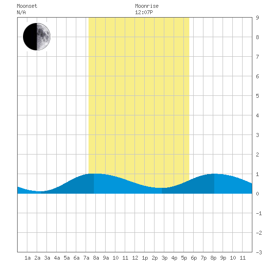 Palmetto Bluff tide chart for Saturday, December 27, 2025