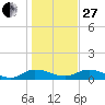 Palmetto Bluff tide chart for Saturday, December 27, 2025