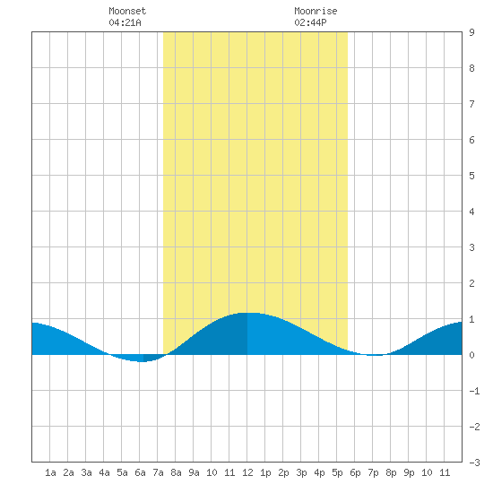 Palmetto Bluff tide chart for Wednesday, December 31, 2025