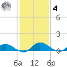 Palmetto Bluff tide chart for Thursday, December 4, 2025