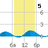 Palmetto Bluff tide chart for Friday, December 5, 2025