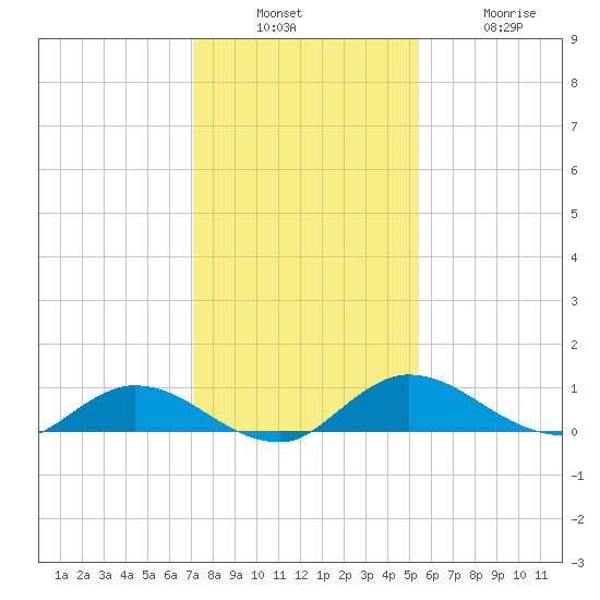 Palmetto Bluff tide chart for Sunday, December 7, 2025