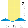 Palmetto Bluff tide chart for Sunday, December 7, 2025