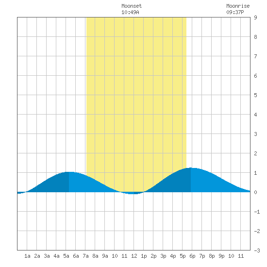 Palmetto Bluff tide chart for Monday, December 8, 2025