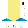 Palmetto Bluff tide chart for Monday, December 8, 2025