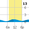 Palmetto Bluff tide chart for Tuesday, January 13, 2026
