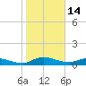 Palmetto Bluff tide chart for Wednesday, January 14, 2026