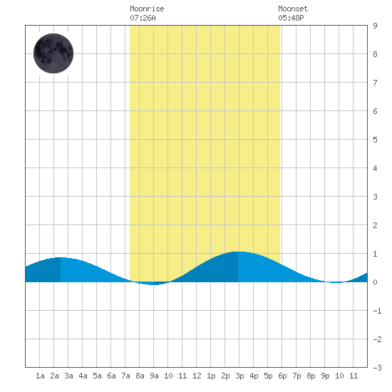Palmetto Bluff tide chart for Sunday, January 18, 2026