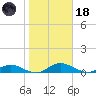 Palmetto Bluff tide chart for Sunday, January 18, 2026