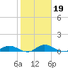 Palmetto Bluff tide chart for Monday, January 19, 2026
