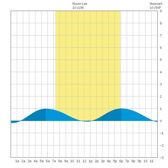 Palmetto Bluff tide chart for Friday, January 23, 2026