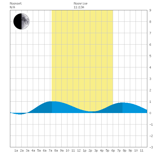 Palmetto Bluff tide chart for Sunday, January 25, 2026