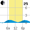 Palmetto Bluff tide chart for Sunday, January 25, 2026