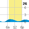 Palmetto Bluff tide chart for Monday, January 26, 2026