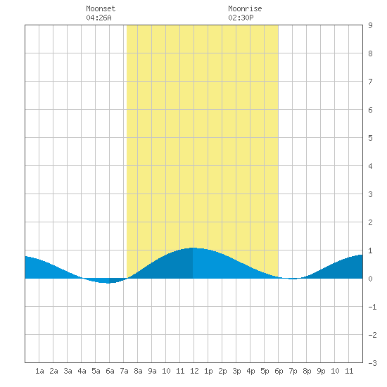 Palmetto Bluff tide chart for Thursday, January 29, 2026