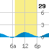 Palmetto Bluff tide chart for Thursday, January 29, 2026