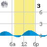 Palmetto Bluff tide chart for Saturday, January 3, 2026