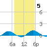 Palmetto Bluff tide chart for Monday, January 5, 2026