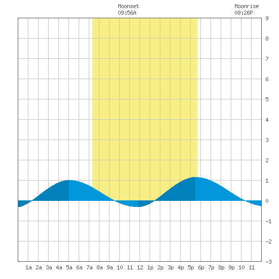 Palmetto Bluff tide chart for Tuesday, January 6, 2026