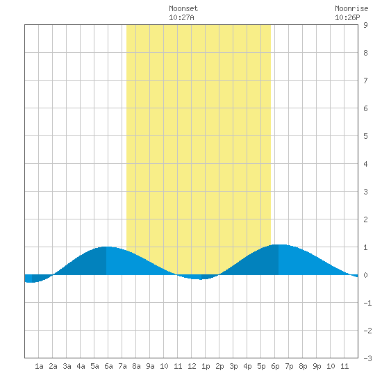 Palmetto Bluff tide chart for Wednesday, January 7, 2026