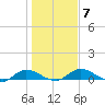 Palmetto Bluff tide chart for Wednesday, January 7, 2026