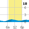 Palmetto Bluff tide chart for Tuesday, February 10, 2026