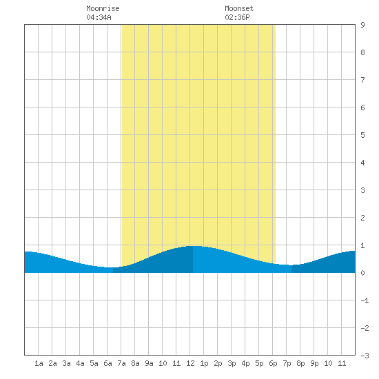 Palmetto Bluff tide chart for Friday, February 13, 2026