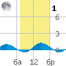 Palmetto Bluff tide chart for Sunday, February 1, 2026
