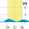 Palmetto Bluff tide chart for Monday, February 23, 2026