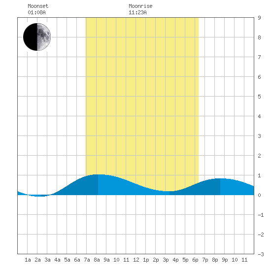 Palmetto Bluff tide chart for Tuesday, February 24, 2026