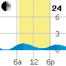 Palmetto Bluff tide chart for Tuesday, February 24, 2026