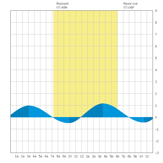 Palmetto Bluff tide chart for Monday, February 2, 2026