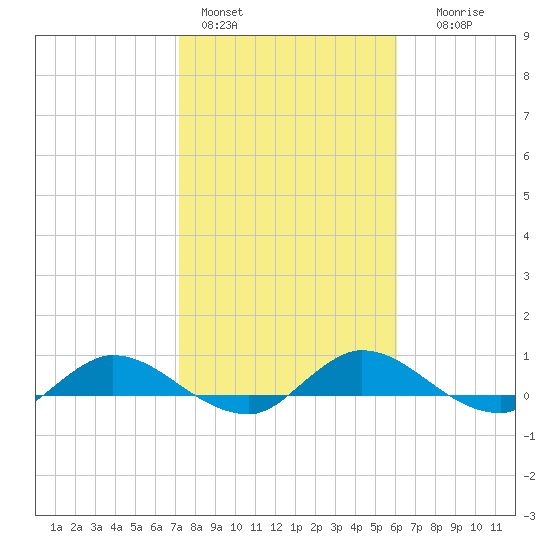 Palmetto Bluff tide chart for Tuesday, February 3, 2026