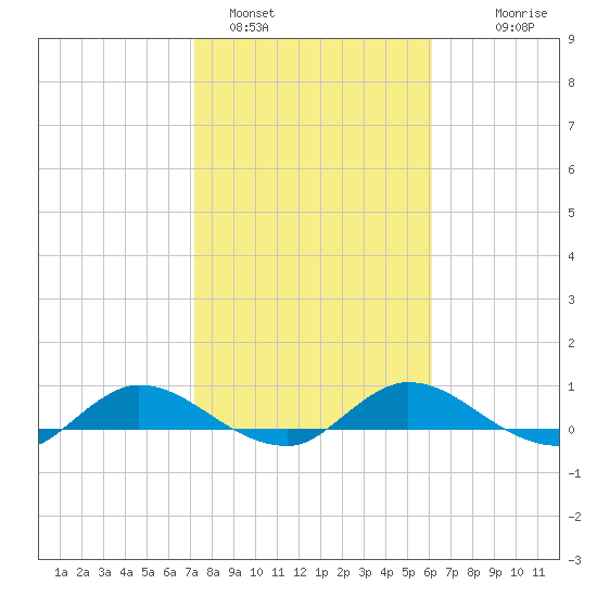 Palmetto Bluff tide chart for Wednesday, February 4, 2026