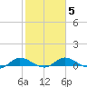 Palmetto Bluff tide chart for Thursday, February 5, 2026