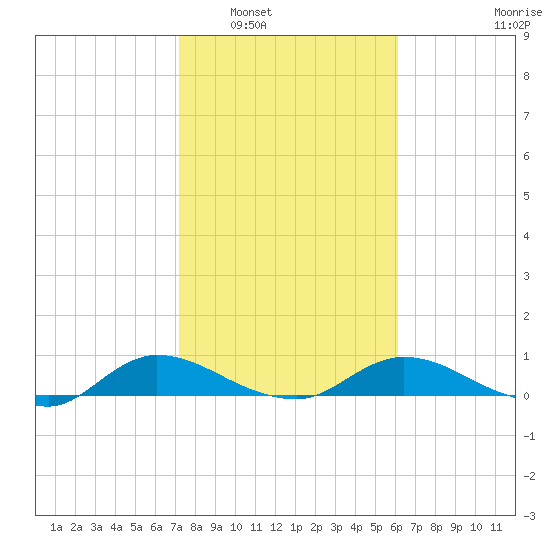 Palmetto Bluff tide chart for Friday, February 6, 2026