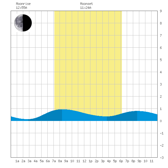 Palmetto Bluff tide chart for Monday, February 9, 2026