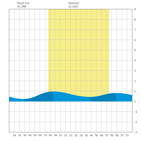Palmetto Bluff tide chart for Tuesday, March 10, 2026