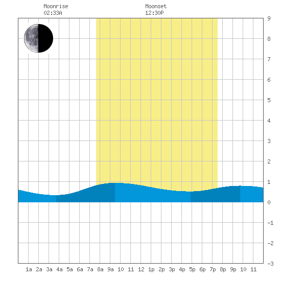 Palmetto Bluff tide chart for Wednesday, March 11, 2026