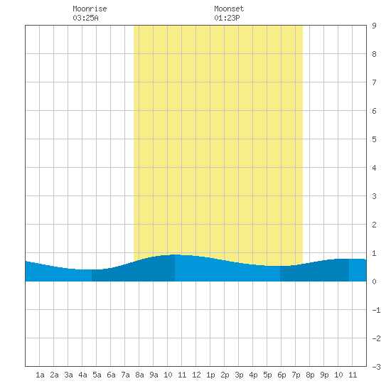 Palmetto Bluff tide chart for Thursday, March 12, 2026