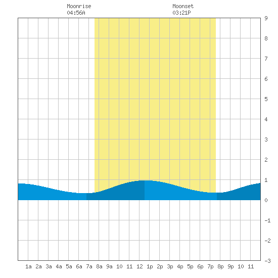 Palmetto Bluff tide chart for Saturday, March 14, 2026