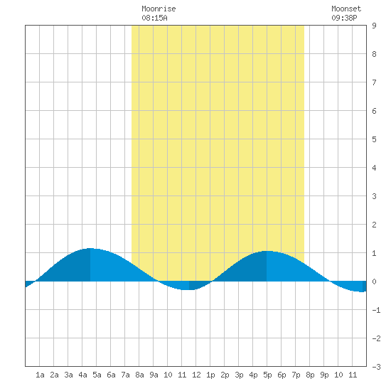 Palmetto Bluff tide chart for Friday, March 20, 2026