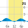 Palmetto Bluff tide chart for Saturday, March 21, 2026