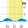 Palmetto Bluff tide chart for Sunday, March 22, 2026