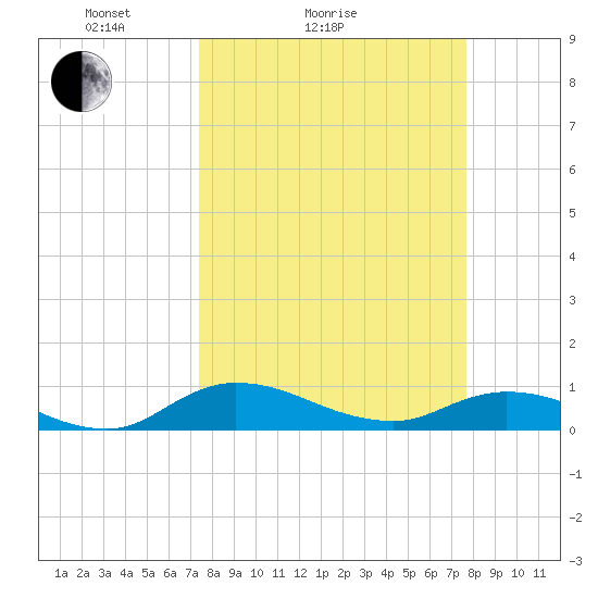 Palmetto Bluff tide chart for Wednesday, March 25, 2026